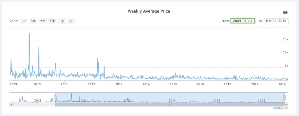 namebio-weekly-average-price-domains-with-hyphens