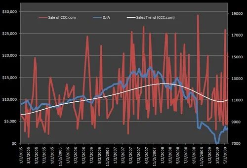 How is Domain Aftermarket Doing?: Stat Check