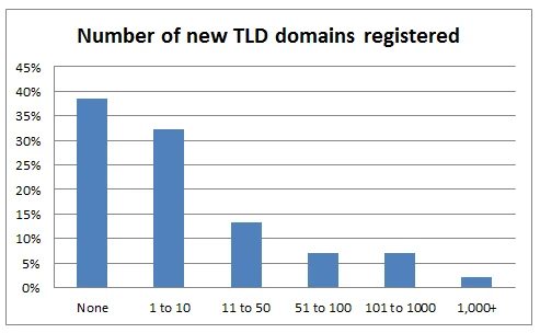 .Club and .Web domain names are favorites: Survey