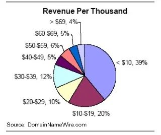 Domain Parking Driving Market: Survey