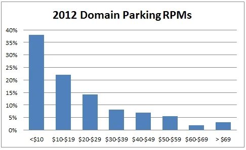 Survey: domainers have a fresh favorite domain parking firm