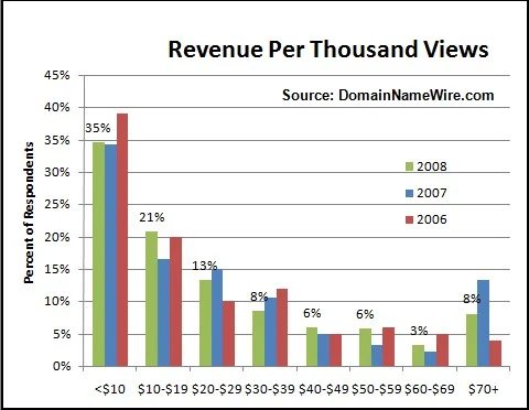 Domainers Still Bullish on Domain Name Parking: Survey