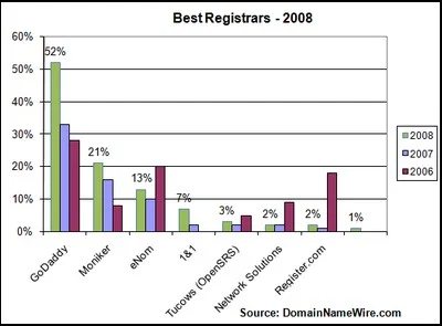 GoDaddy, Moniker Still Top Domain Registrars: Survey