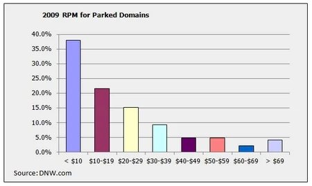 Most Domain Owners Making Less than $20 RPM: Survey