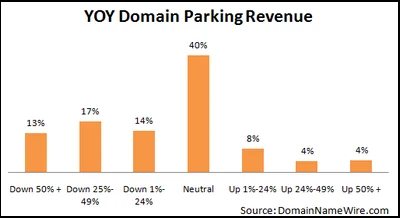 Parking Revenue Down, But Not Out: Survey