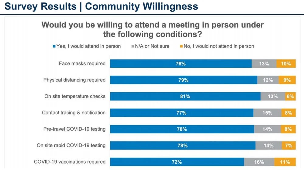 Survey states: ICANN community wants to meet in person in October