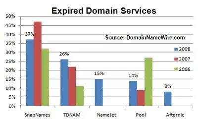 SnapNames Still King of Expired Domain Names: Survey