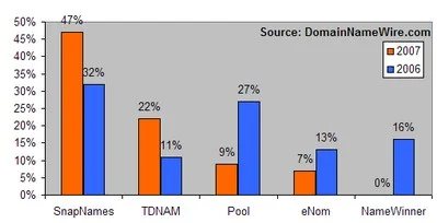 SnapNames Still Tops for Expired Domains: Survey