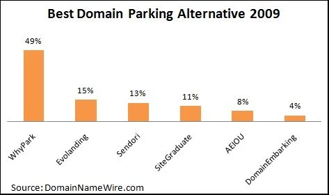 WhyPark Best Domain Parking Alternative: Survey
