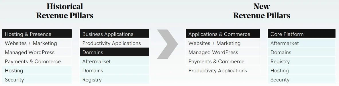 Graphic showing GoDaddy switching to two business segments, Applications & Commerce and Core Platform