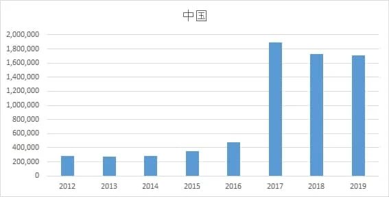 A chart showing the number of domains registered in a particular IDN