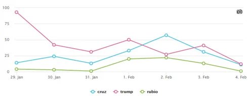 Ted Cruz, Marco Rubio get “Domain Name Bump” following Iowa