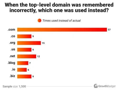 The .Com memorability factor