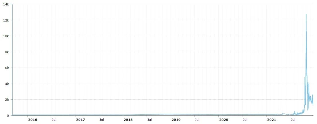 A chart showing domain registrations containing the word meta. Demand increases starting in 2021.