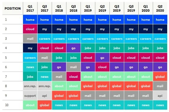 Popular second level domains for dot-brands — The most