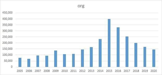 With selling .org domains to Chinese entities — The problem