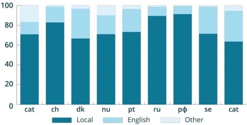 Is English, but ccTLDs aren’t — The web