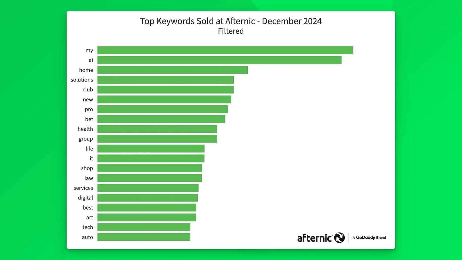 Are hot in the domain name aftermarket — These keywords