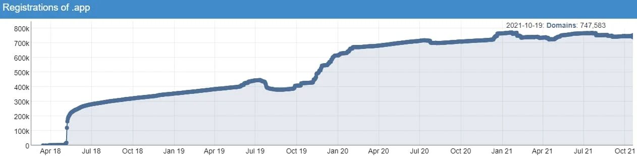 This is how a healthy fresh top level domain looks