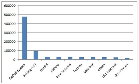 Top 10 .Mobi Registrars and What It States Regarding Fresh TLDs