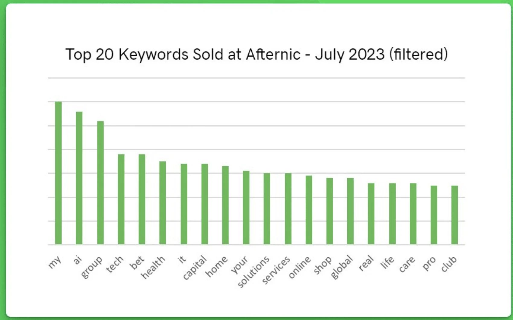 Selling keywords unchanged at Afternic — Top 3