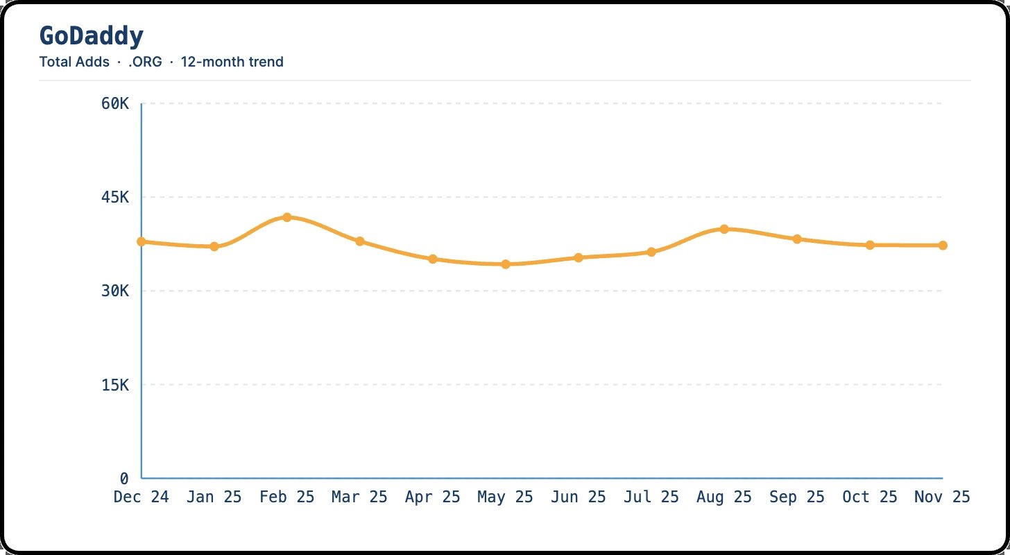 Chart showing total .org domain registrations at GoDaddy for past 12 months