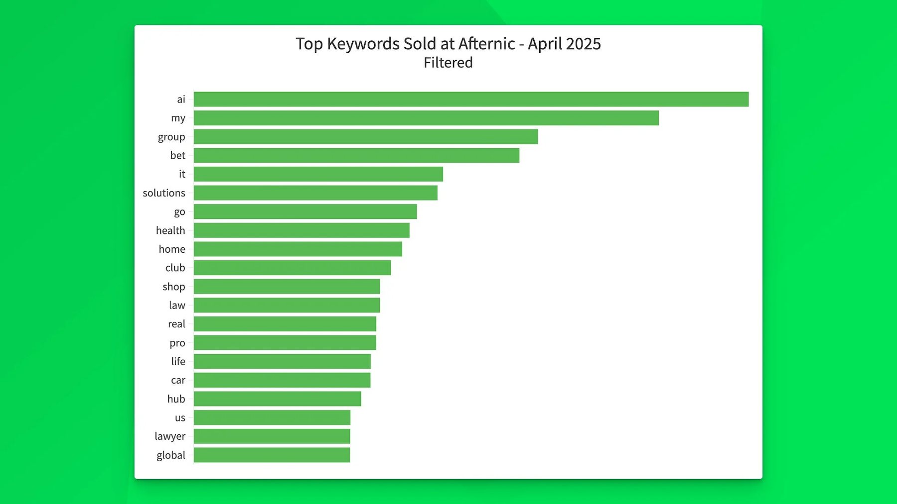 Selling keywords remain unchanged at Afternic — Top four
