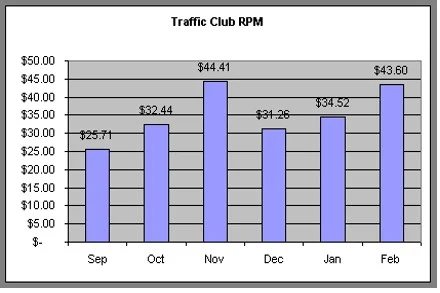 TrafficClub February Results