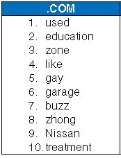 Gay, Zone, Buzz: Trending keywords in .com