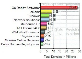 Network Solutions in Domain Name Registrations — Tucows Leaps