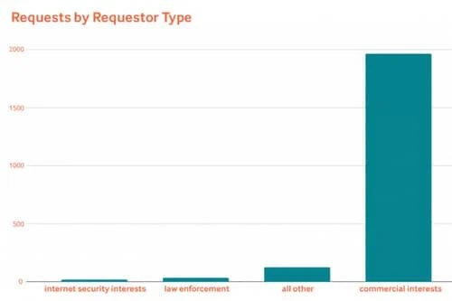 “Tiered Access” Whois request data — Tucows releases