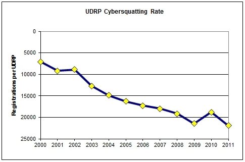 Complaints fall, rate at all time low — UDRP cybersquatting