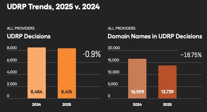 Decisions fell in 2025 — UDRP cybersquatting