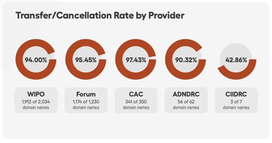 Up 10% in Q3 — UDRP decisions