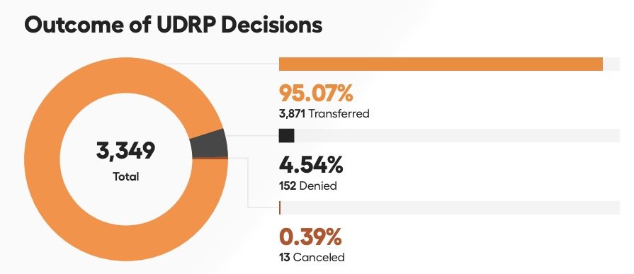 Up 12% year over year — UDRP decisions