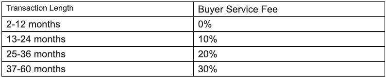 buyer service fee for lease to own deals at afternic: 0% on 2-23 months, 10% on 13-24, 20% on 25-36, and 30% on 37-60