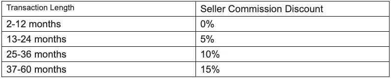 Understanding Afternic’s LTO commission structure