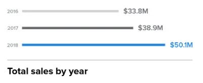 $50 million sales last year: Uniregistry releases domain data