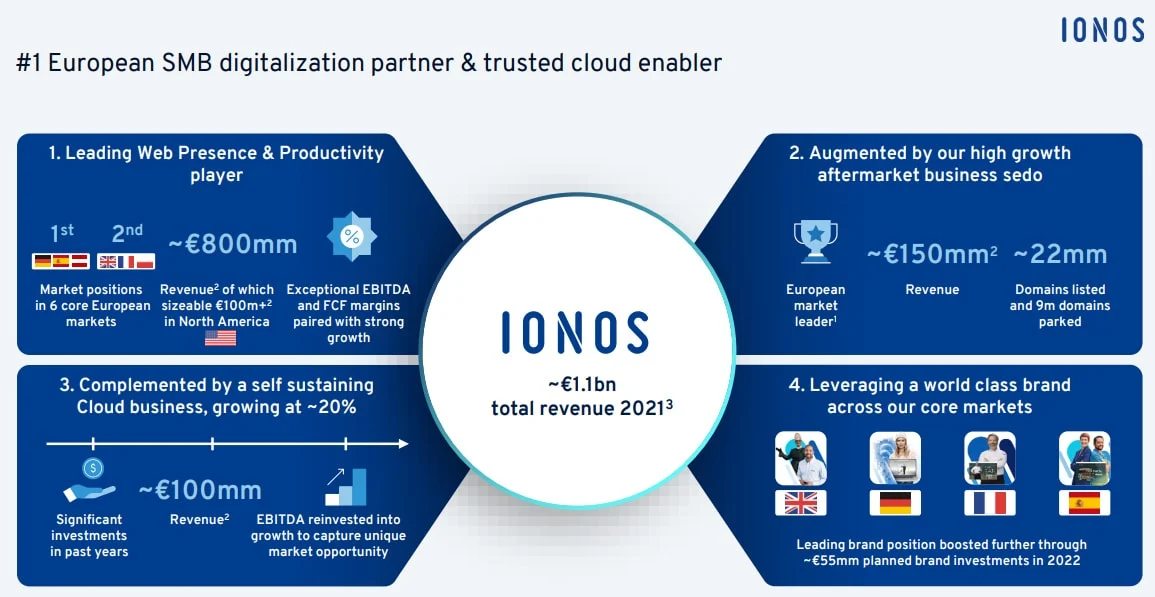 United Internet gears up for IONOS IPO counting Sedo, InterNetX