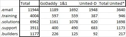 United Internet taking market share from GoDaddy in fresh TLDs