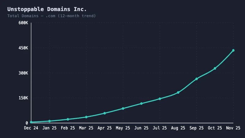 Chart showing Unstoppable Domains growing from zero .com domains to 430,000