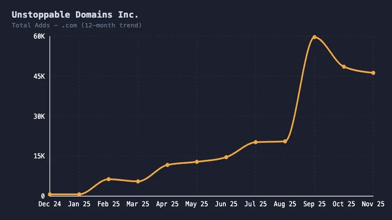 The past, and what happens in the future: Unstoppable Domains’ growth