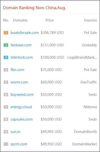 Graphic showing top domain sales outside of China