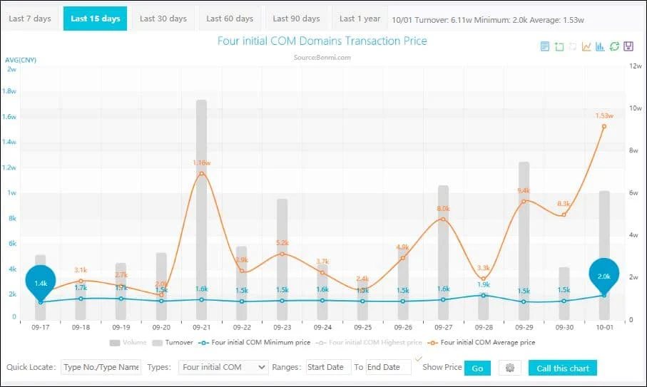 To check domain sales in China — Use Benmi