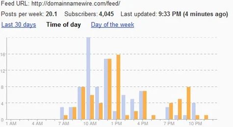 Reader for a Quick Stats Shot of Your Blog — Use Google