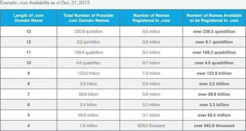 271 million domain names registered: Verisign