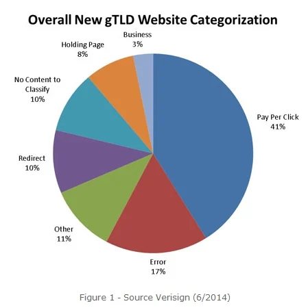 Verisign: 3% of fresh TLD registrations contain business websites