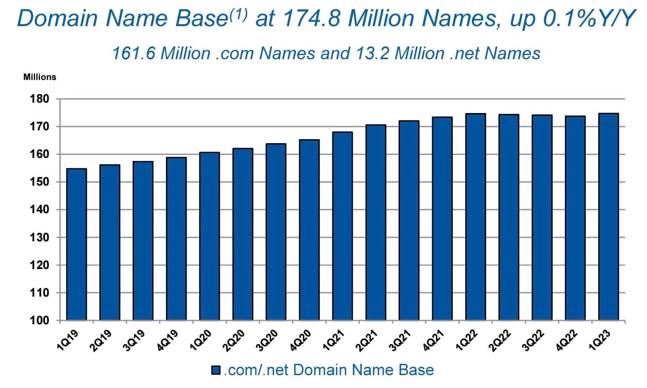 1 million .com/.net domains in Q1 — Verisign adds