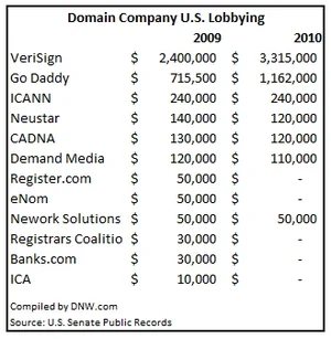 Go Daddy Increase Government Lobbying — VeriSign and