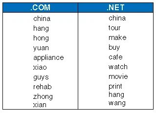 China is trending: Verisign